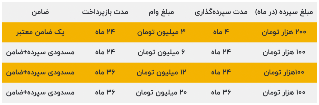 شرایط وام فوری بانوان بانک مهر