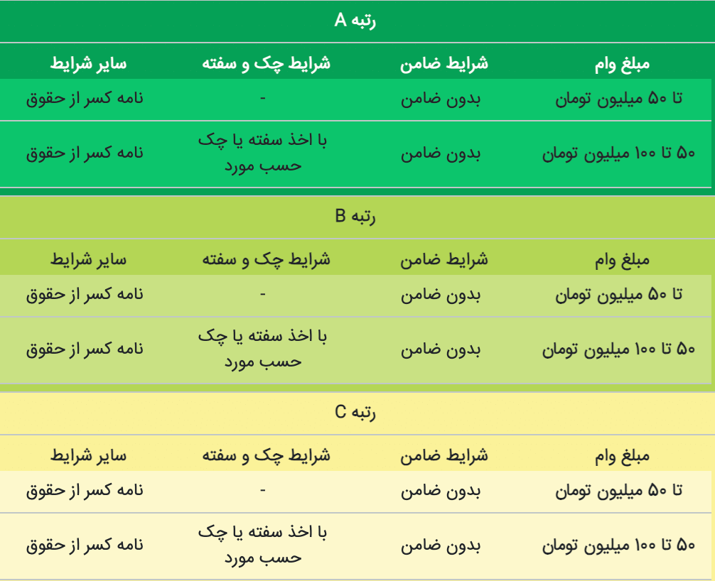 شرایط وام بدون ضامن بانک مسکن ۱