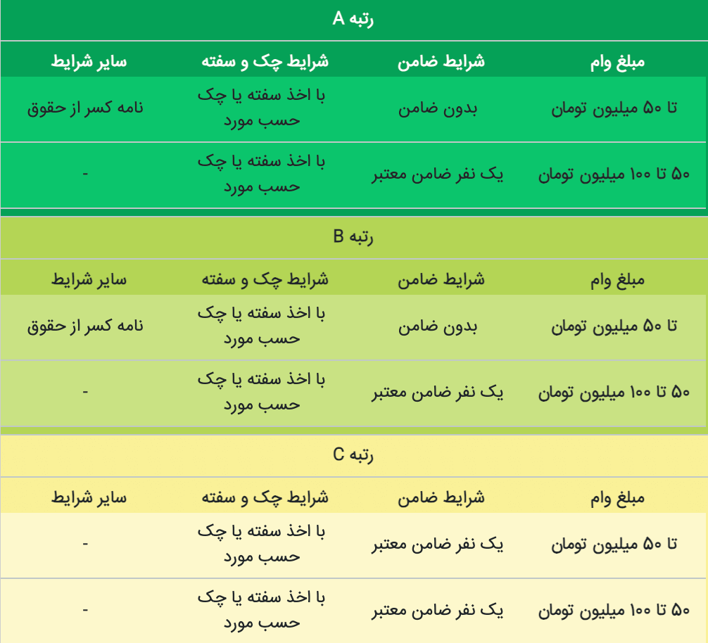 شرایط وام بدون ضامن بانک مسکن ۲