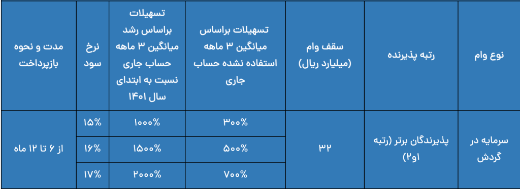 شرایط وام ۳ میلیاردی بانک ملت رتبه ۱ و ۲