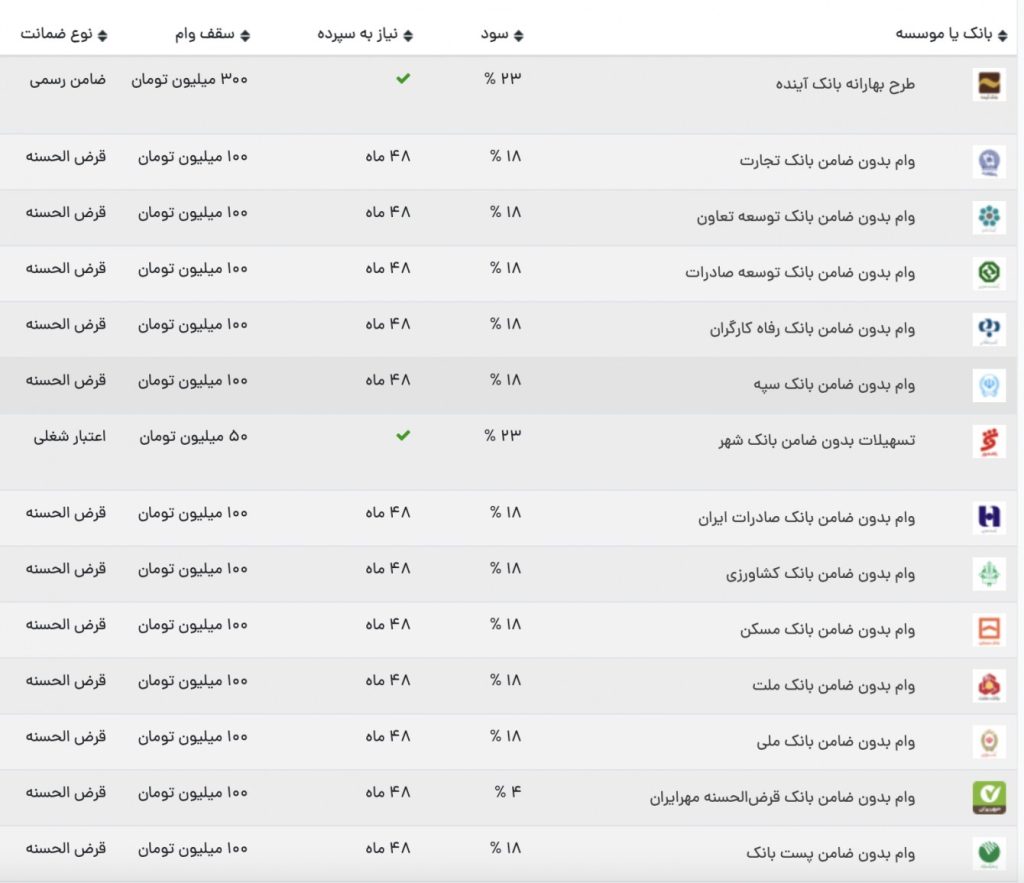 وام بدون ضامن بانکها