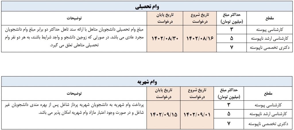 جدول زمان بندی ثبت نام و مبلغ وام تحصیلی و شهریه نیمسال اول ۱۴۰۲