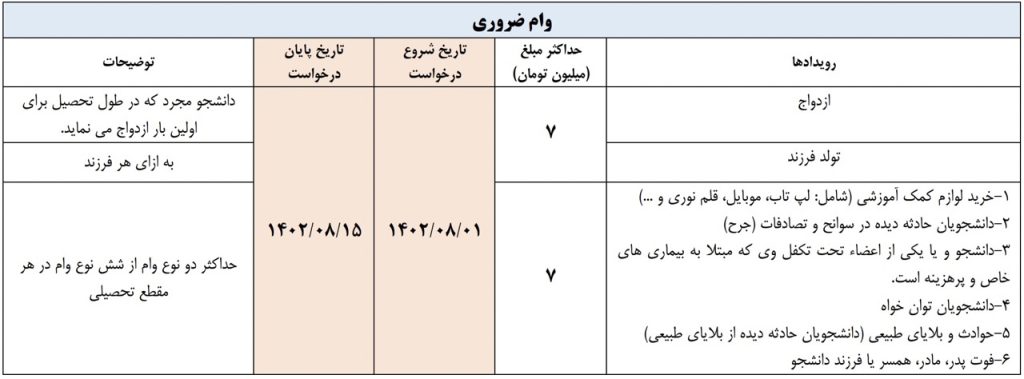 جدول مبلغ و زمان ثبت نام وام ضروری دانشجویی