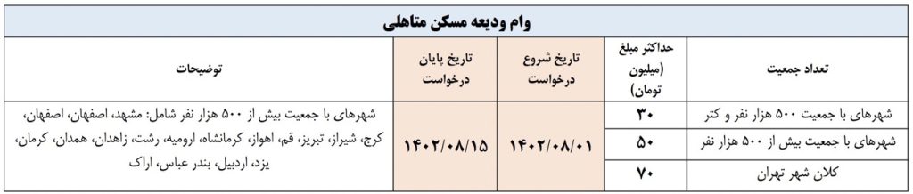 جدول وام و زمان بندی وام ودیعه مسکن متاهلی